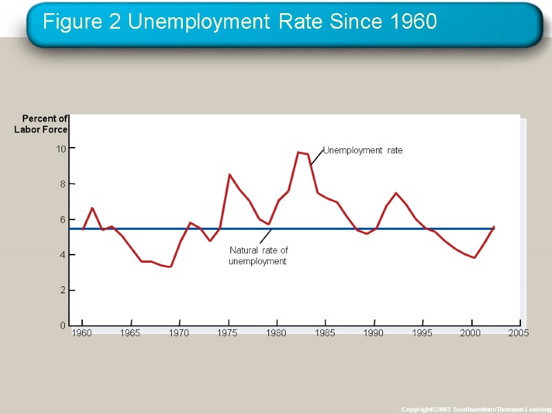 Figure 2 Unemployment Rate Since 1960 Copyright©2003  Southwestern/Thomson Learning 10 8 6 4